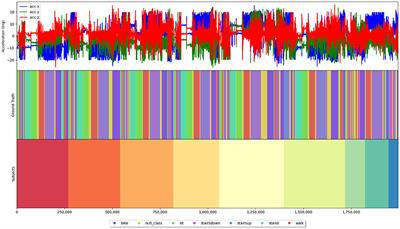 Investigating (re)current state-of-the-art in human activity recognition datasets